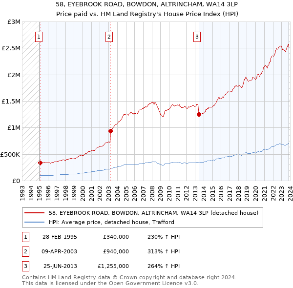 58, EYEBROOK ROAD, BOWDON, ALTRINCHAM, WA14 3LP: Price paid vs HM Land Registry's House Price Index