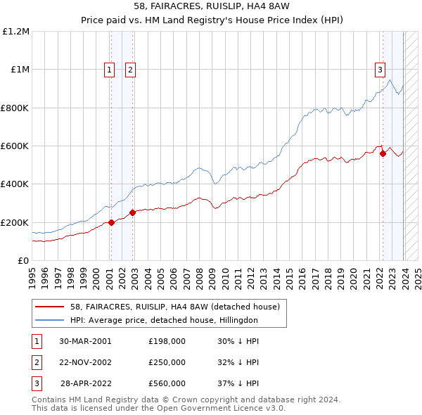 58, FAIRACRES, RUISLIP, HA4 8AW: Price paid vs HM Land Registry's House Price Index