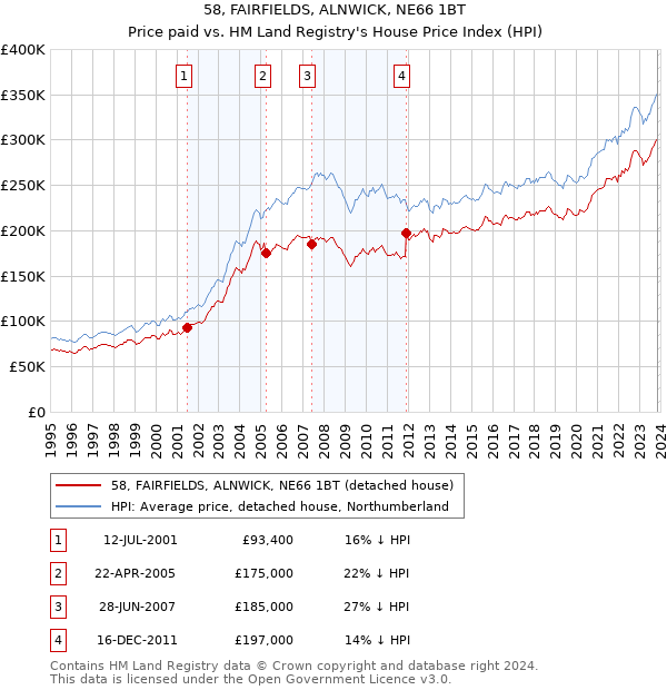 58, FAIRFIELDS, ALNWICK, NE66 1BT: Price paid vs HM Land Registry's House Price Index