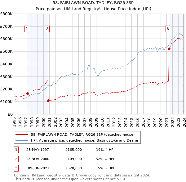 58, FAIRLAWN ROAD, TADLEY, RG26 3SP: Price paid vs HM Land Registry's House Price Index