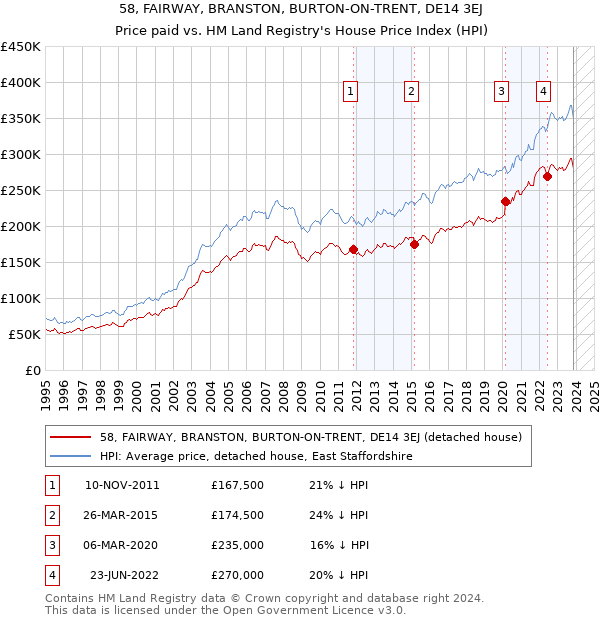 58, FAIRWAY, BRANSTON, BURTON-ON-TRENT, DE14 3EJ: Price paid vs HM Land Registry's House Price Index