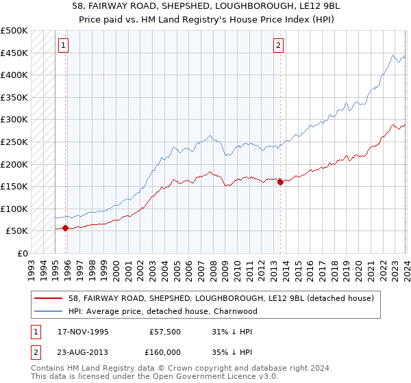 58, FAIRWAY ROAD, SHEPSHED, LOUGHBOROUGH, LE12 9BL: Price paid vs HM Land Registry's House Price Index
