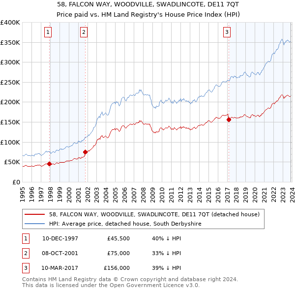 58, FALCON WAY, WOODVILLE, SWADLINCOTE, DE11 7QT: Price paid vs HM Land Registry's House Price Index