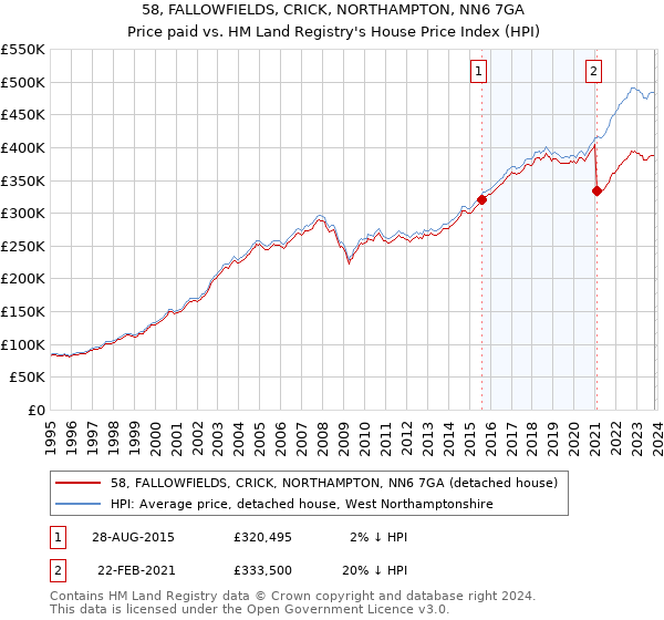 58, FALLOWFIELDS, CRICK, NORTHAMPTON, NN6 7GA: Price paid vs HM Land Registry's House Price Index