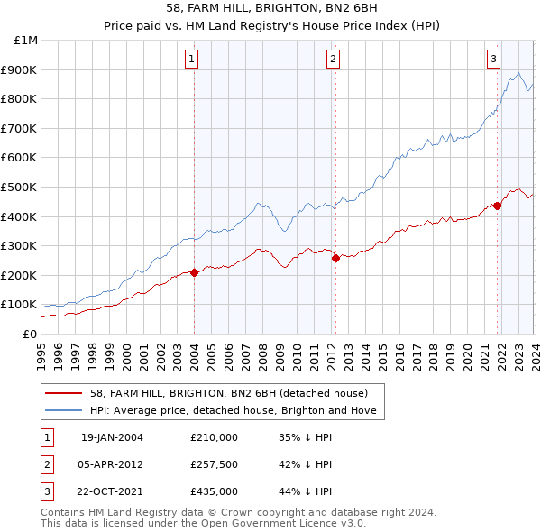 58, FARM HILL, BRIGHTON, BN2 6BH: Price paid vs HM Land Registry's House Price Index