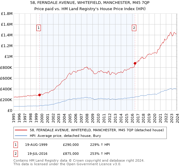 58, FERNDALE AVENUE, WHITEFIELD, MANCHESTER, M45 7QP: Price paid vs HM Land Registry's House Price Index