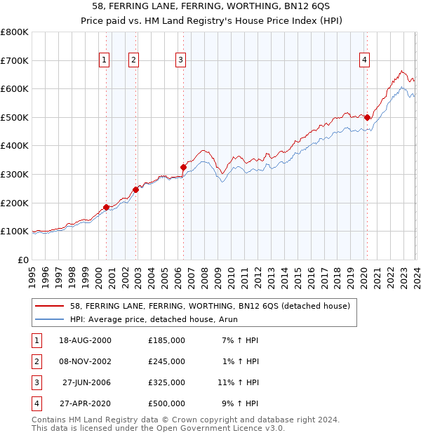 58, FERRING LANE, FERRING, WORTHING, BN12 6QS: Price paid vs HM Land Registry's House Price Index