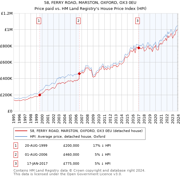 58, FERRY ROAD, MARSTON, OXFORD, OX3 0EU: Price paid vs HM Land Registry's House Price Index