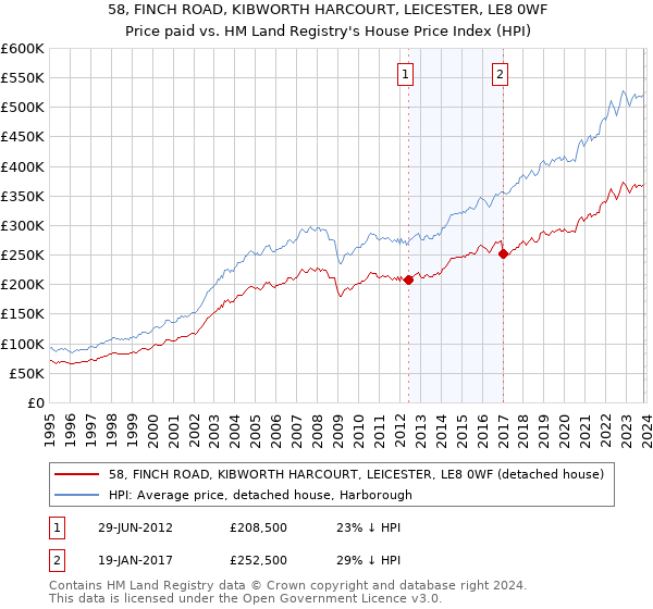 58, FINCH ROAD, KIBWORTH HARCOURT, LEICESTER, LE8 0WF: Price paid vs HM Land Registry's House Price Index