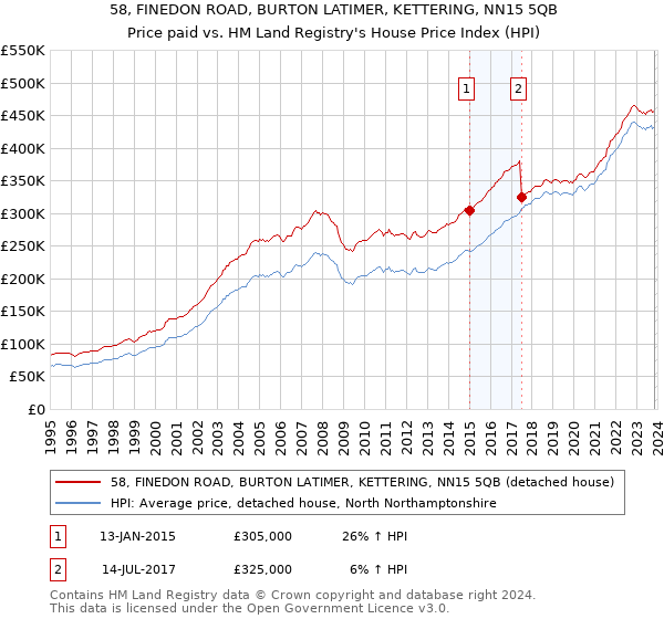 58, FINEDON ROAD, BURTON LATIMER, KETTERING, NN15 5QB: Price paid vs HM Land Registry's House Price Index