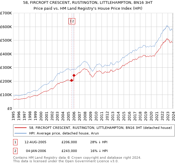 58, FIRCROFT CRESCENT, RUSTINGTON, LITTLEHAMPTON, BN16 3HT: Price paid vs HM Land Registry's House Price Index