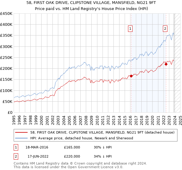 58, FIRST OAK DRIVE, CLIPSTONE VILLAGE, MANSFIELD, NG21 9FT: Price paid vs HM Land Registry's House Price Index