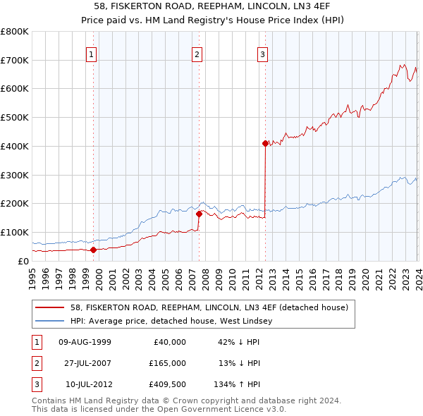 58, FISKERTON ROAD, REEPHAM, LINCOLN, LN3 4EF: Price paid vs HM Land Registry's House Price Index
