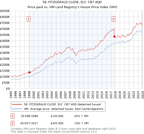 58, FITZGERALD CLOSE, ELY, CB7 4QD: Price paid vs HM Land Registry's House Price Index