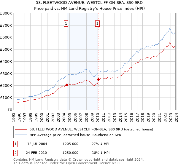 58, FLEETWOOD AVENUE, WESTCLIFF-ON-SEA, SS0 9RD: Price paid vs HM Land Registry's House Price Index