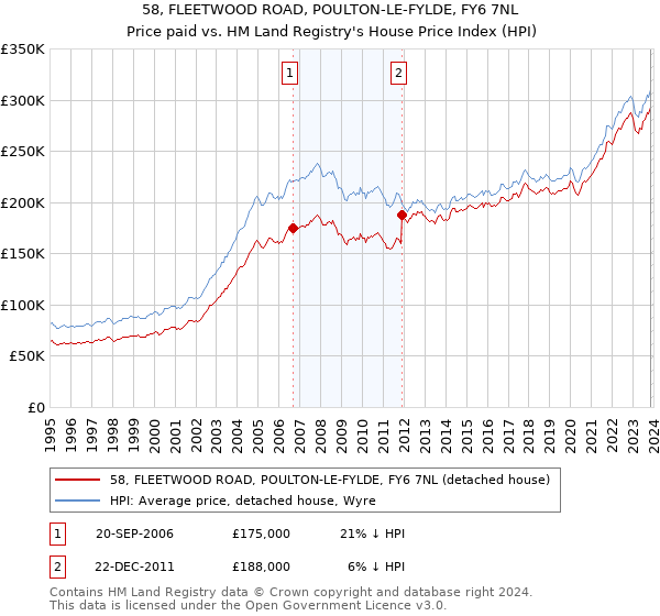 58, FLEETWOOD ROAD, POULTON-LE-FYLDE, FY6 7NL: Price paid vs HM Land Registry's House Price Index