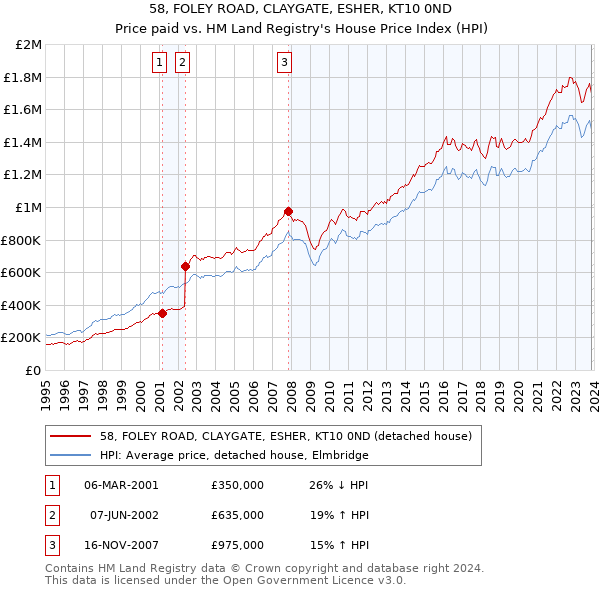 58, FOLEY ROAD, CLAYGATE, ESHER, KT10 0ND: Price paid vs HM Land Registry's House Price Index