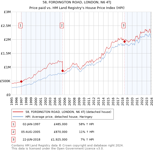 58, FORDINGTON ROAD, LONDON, N6 4TJ: Price paid vs HM Land Registry's House Price Index