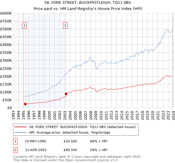 58, FORE STREET, BUCKFASTLEIGH, TQ11 0BS: Price paid vs HM Land Registry's House Price Index