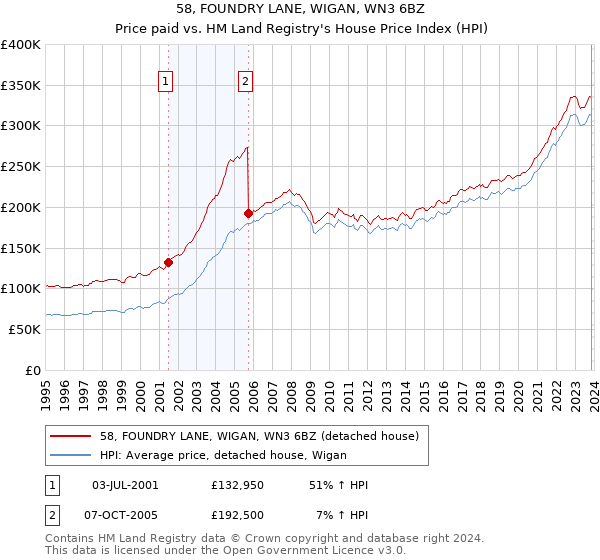 58, FOUNDRY LANE, WIGAN, WN3 6BZ: Price paid vs HM Land Registry's House Price Index
