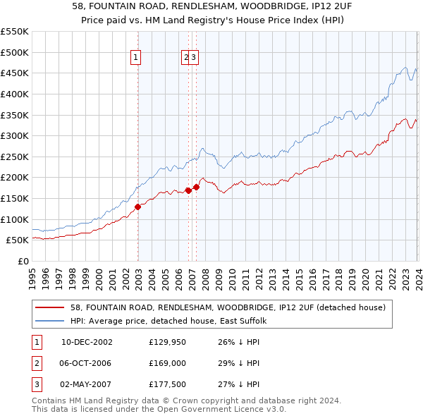 58, FOUNTAIN ROAD, RENDLESHAM, WOODBRIDGE, IP12 2UF: Price paid vs HM Land Registry's House Price Index