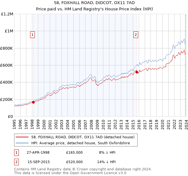 58, FOXHALL ROAD, DIDCOT, OX11 7AD: Price paid vs HM Land Registry's House Price Index