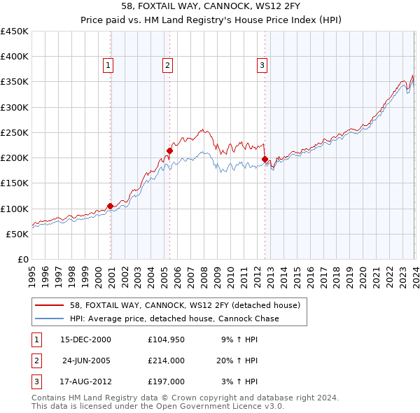 58, FOXTAIL WAY, CANNOCK, WS12 2FY: Price paid vs HM Land Registry's House Price Index