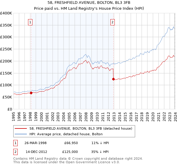 58, FRESHFIELD AVENUE, BOLTON, BL3 3FB: Price paid vs HM Land Registry's House Price Index