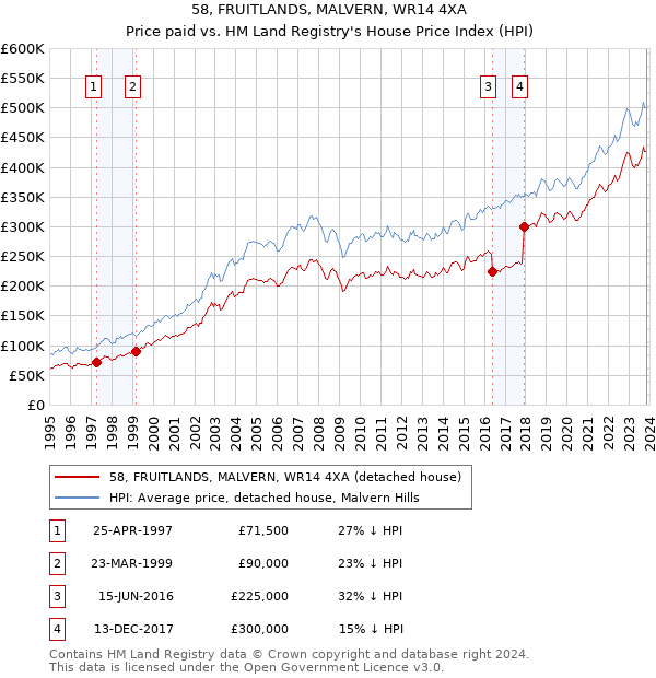 58, FRUITLANDS, MALVERN, WR14 4XA: Price paid vs HM Land Registry's House Price Index