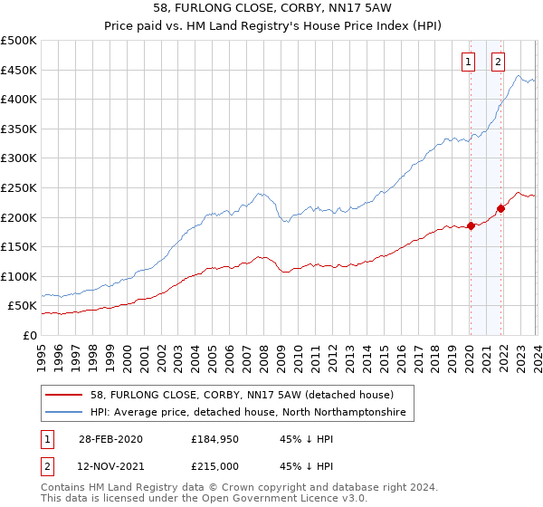 58, FURLONG CLOSE, CORBY, NN17 5AW: Price paid vs HM Land Registry's House Price Index