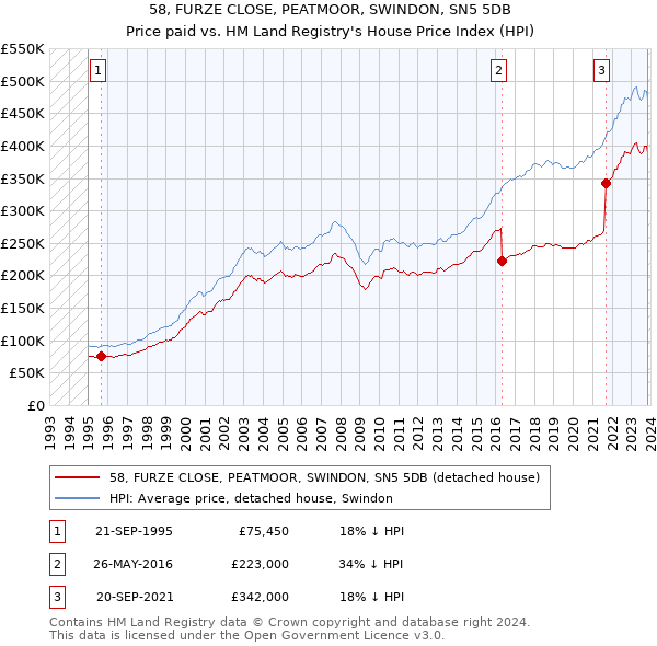 58, FURZE CLOSE, PEATMOOR, SWINDON, SN5 5DB: Price paid vs HM Land Registry's House Price Index