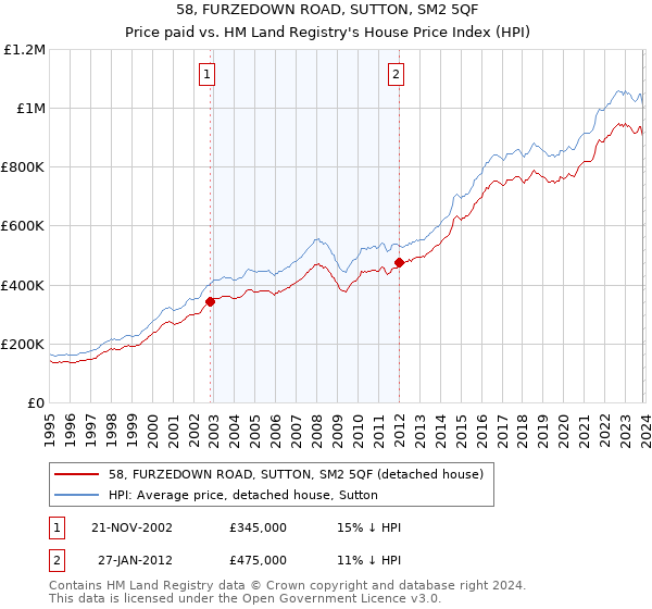 58, FURZEDOWN ROAD, SUTTON, SM2 5QF: Price paid vs HM Land Registry's House Price Index