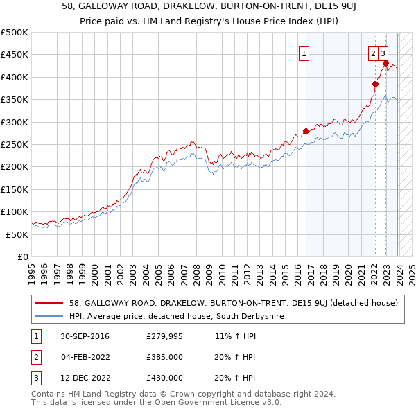 58, GALLOWAY ROAD, DRAKELOW, BURTON-ON-TRENT, DE15 9UJ: Price paid vs HM Land Registry's House Price Index