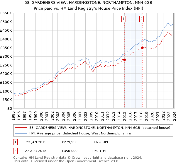 58, GARDENERS VIEW, HARDINGSTONE, NORTHAMPTON, NN4 6GB: Price paid vs HM Land Registry's House Price Index