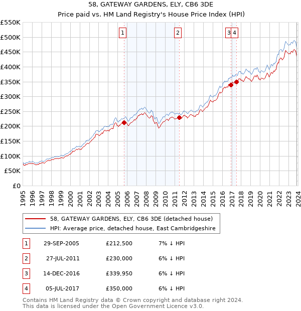 58, GATEWAY GARDENS, ELY, CB6 3DE: Price paid vs HM Land Registry's House Price Index