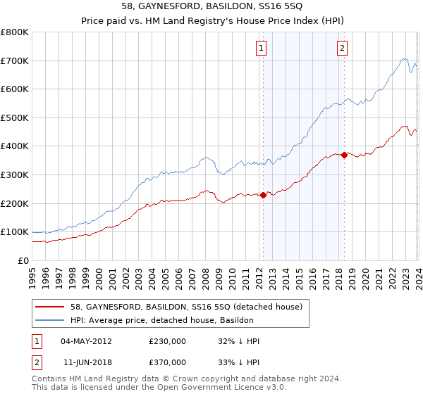 58, GAYNESFORD, BASILDON, SS16 5SQ: Price paid vs HM Land Registry's House Price Index