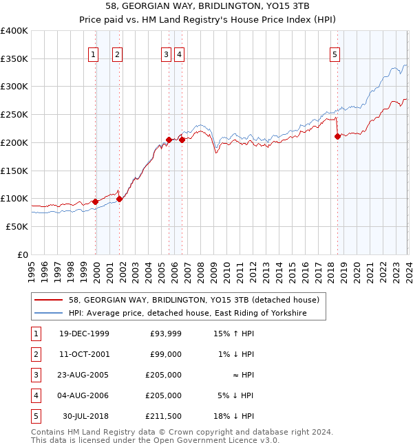 58, GEORGIAN WAY, BRIDLINGTON, YO15 3TB: Price paid vs HM Land Registry's House Price Index