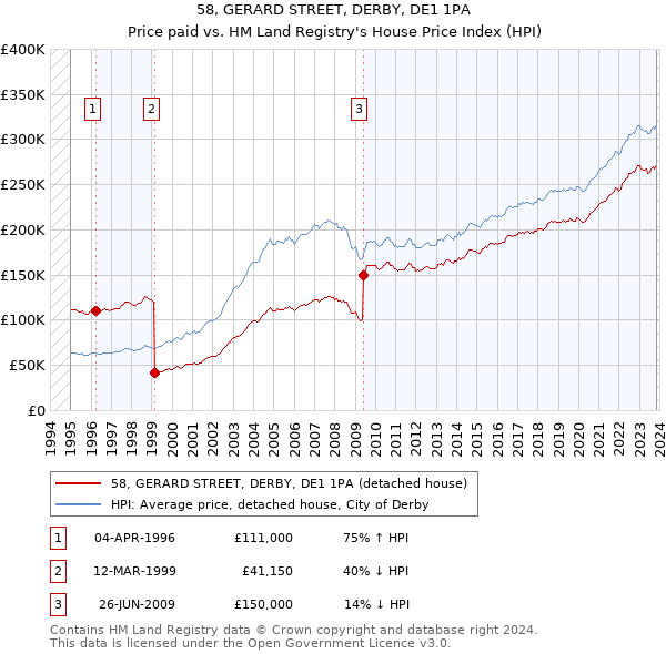 58, GERARD STREET, DERBY, DE1 1PA: Price paid vs HM Land Registry's House Price Index