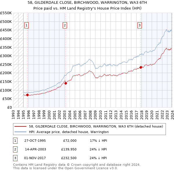 58, GILDERDALE CLOSE, BIRCHWOOD, WARRINGTON, WA3 6TH: Price paid vs HM Land Registry's House Price Index