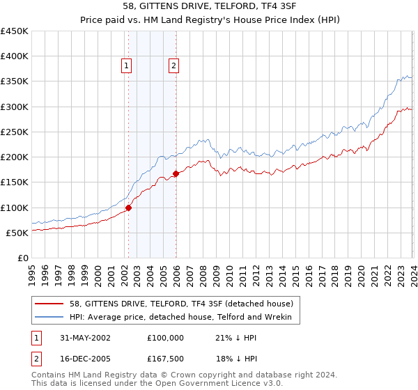 58, GITTENS DRIVE, TELFORD, TF4 3SF: Price paid vs HM Land Registry's House Price Index