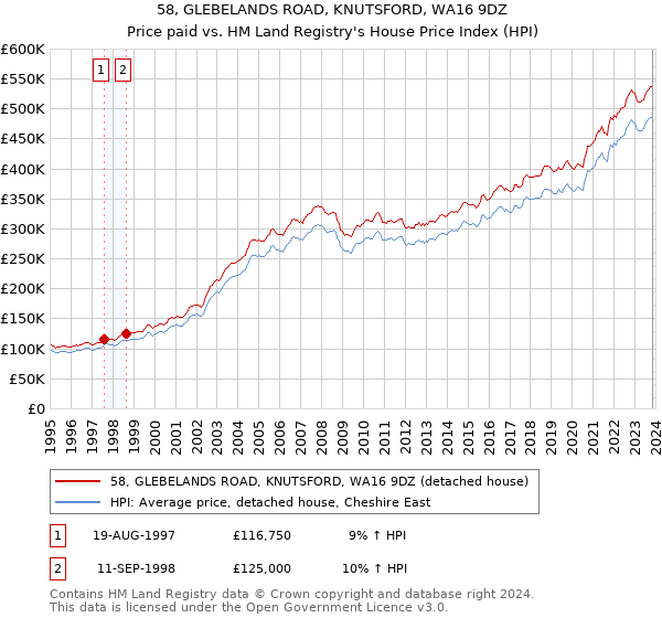 58, GLEBELANDS ROAD, KNUTSFORD, WA16 9DZ: Price paid vs HM Land Registry's House Price Index