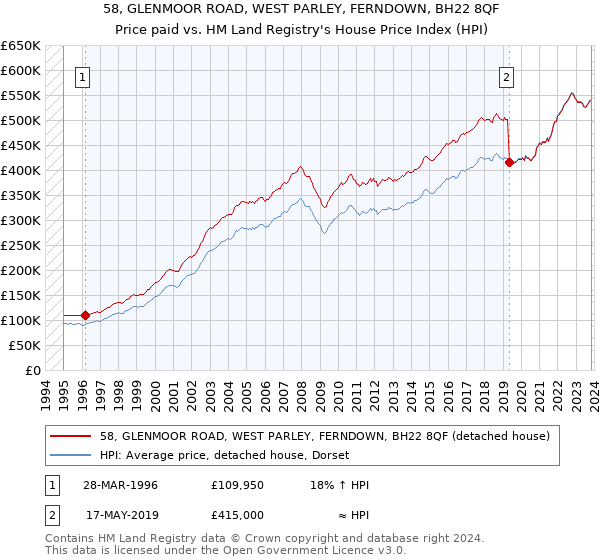 58, GLENMOOR ROAD, WEST PARLEY, FERNDOWN, BH22 8QF: Price paid vs HM Land Registry's House Price Index