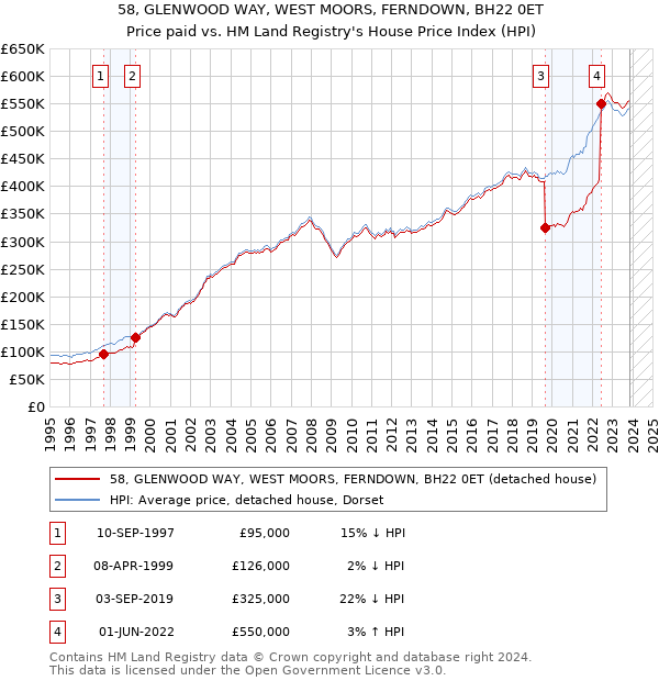 58, GLENWOOD WAY, WEST MOORS, FERNDOWN, BH22 0ET: Price paid vs HM Land Registry's House Price Index