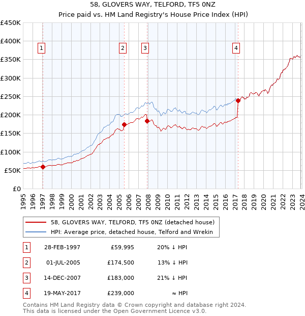 58, GLOVERS WAY, TELFORD, TF5 0NZ: Price paid vs HM Land Registry's House Price Index