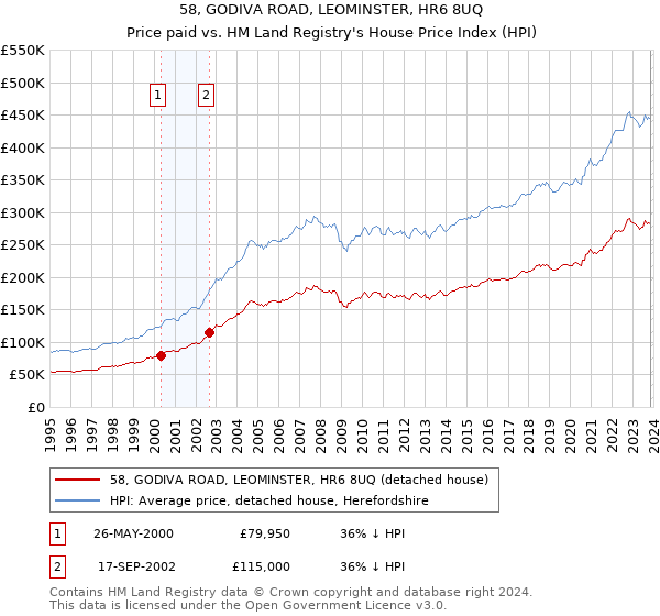58, GODIVA ROAD, LEOMINSTER, HR6 8UQ: Price paid vs HM Land Registry's House Price Index