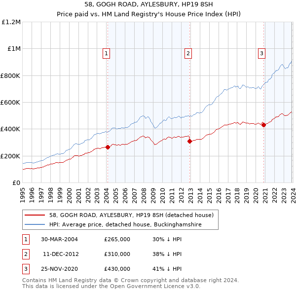 58, GOGH ROAD, AYLESBURY, HP19 8SH: Price paid vs HM Land Registry's House Price Index