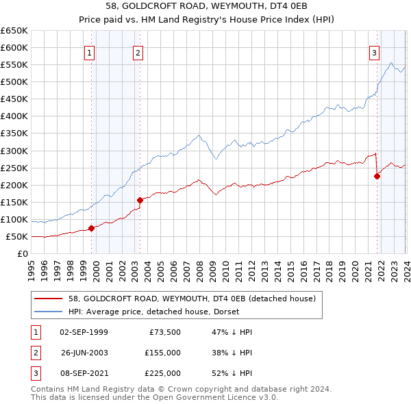 58, GOLDCROFT ROAD, WEYMOUTH, DT4 0EB: Price paid vs HM Land Registry's House Price Index