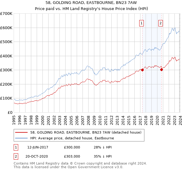 58, GOLDING ROAD, EASTBOURNE, BN23 7AW: Price paid vs HM Land Registry's House Price Index