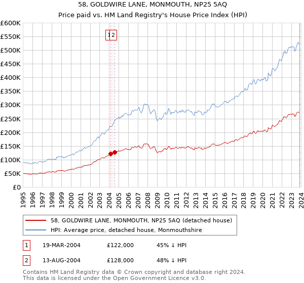 58, GOLDWIRE LANE, MONMOUTH, NP25 5AQ: Price paid vs HM Land Registry's House Price Index