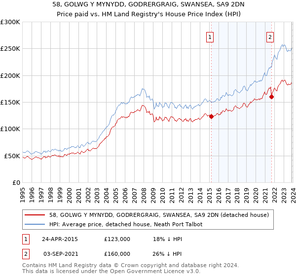 58, GOLWG Y MYNYDD, GODRERGRAIG, SWANSEA, SA9 2DN: Price paid vs HM Land Registry's House Price Index